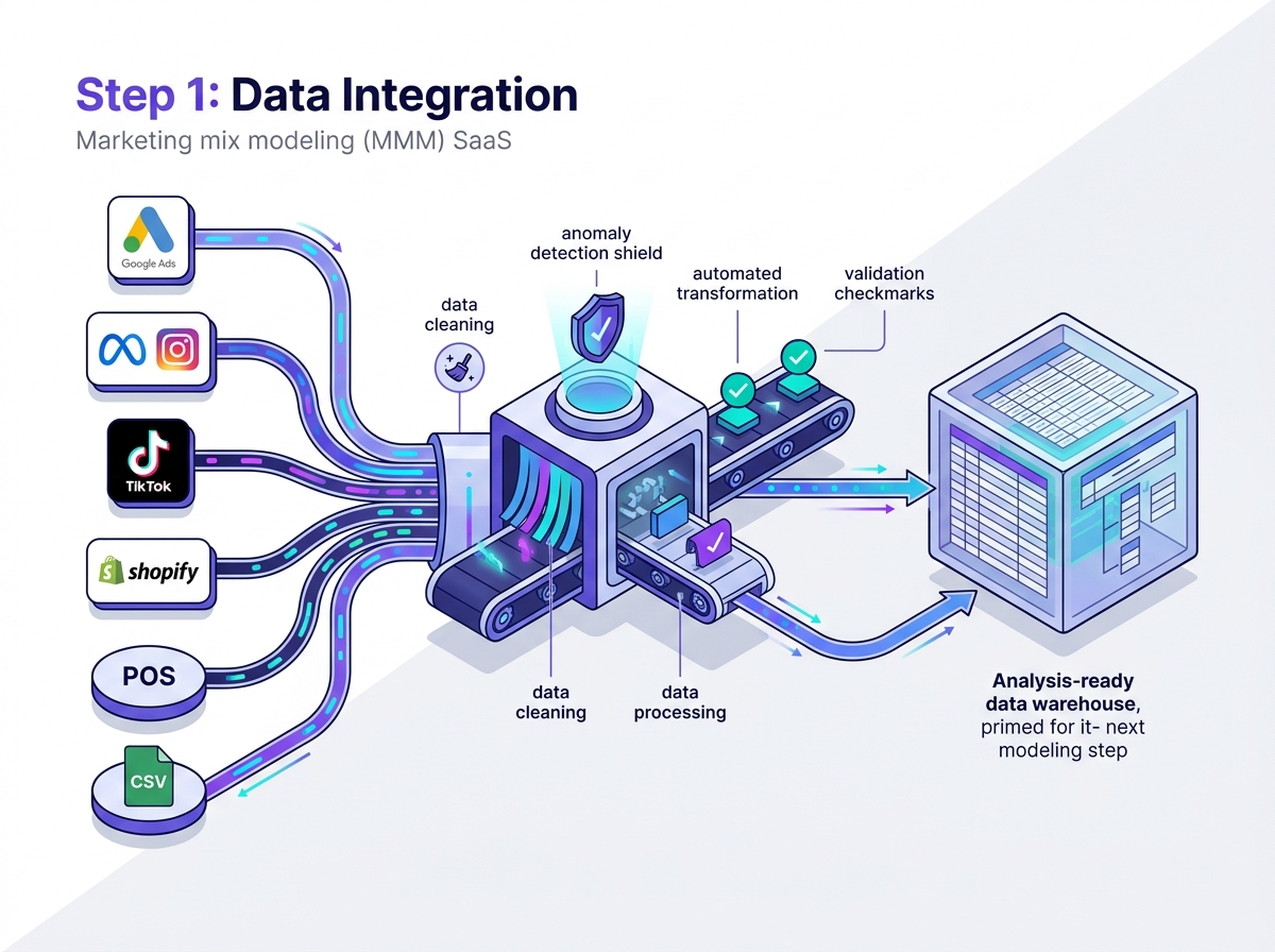 Data Integration — connect all your marketing and business data sources