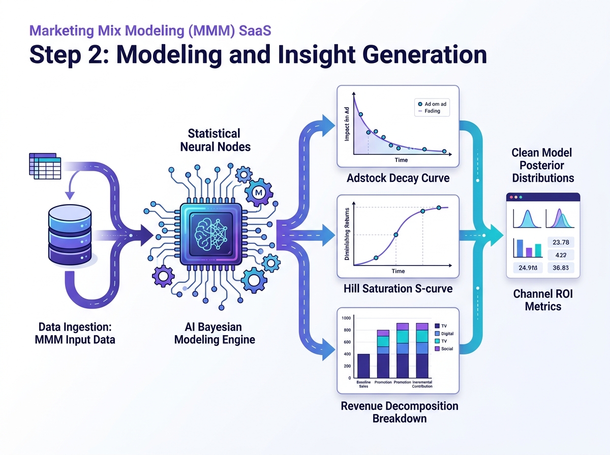 Modeling & Insight Generation — AI-powered Bayesian engine